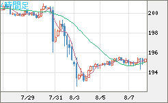 スイスフラン/円チャート（CHF/JPY）4時間足