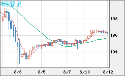 スイスフラン/円チャート（CHF/JPY）4時間足