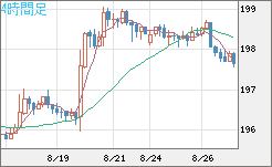 スイスフラン/円チャート（CHF/JPY）4時間足