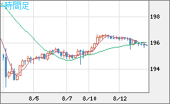 スイスフラン/円チャート（CHF/JPY）4時間足