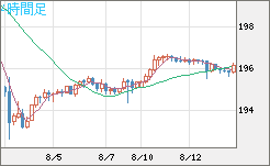 スイスフラン/円チャート（CHF/JPY）4時間足