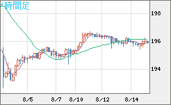 スイスフラン/円チャート（CHF/JPY）4時間足