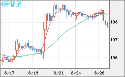 スイスフラン/円チャート（CHF/JPY）4時間足