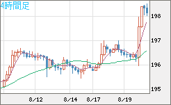スイスフラン/円チャート（CHF/JPY）4時間足
