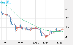 スイスフラン/円チャート（CHF/JPY）4時間足