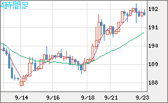 スイスフラン/円チャート（CHF/JPY）4時間足