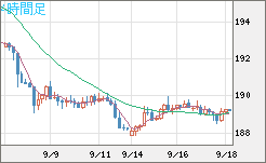 スイスフラン/円チャート（CHF/JPY）4時間足