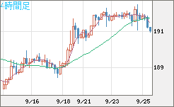 スイスフラン/円チャート（CHF/JPY）4時間足