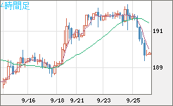 スイスフラン/円チャート（CHF/JPY）4時間足