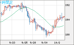 スイスフラン/円チャート（CHF/JPY）4時間足