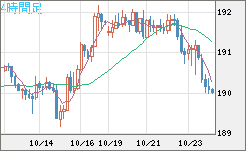 スイスフラン/円チャート（CHF/JPY）4時間足