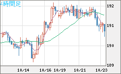 スイスフラン/円チャート（CHF/JPY）4時間足