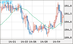 スイスフラン/円チャート（CHF/JPY）4時間足
