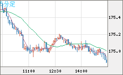 スイスフラン/円チャート（CHF/JPY）5分足