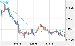 スイスフラン/円チャート（CHF/JPY）5分足