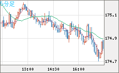 スイスフラン/円チャート（CHF/JPY）5分足
