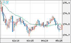 スイスフラン/円チャート（CHF/JPY）5分足