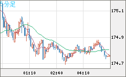 スイスフラン/円チャート（CHF/JPY）5分足