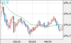 スイスフラン/円チャート（CHF/JPY）5分足
