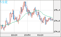 スイスフラン/円チャート（CHF/JPY）5分足