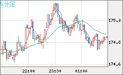 スイスフラン/円チャート（CHF/JPY）5分足