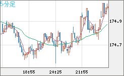 スイスフラン/円チャート（CHF/JPY）5分足