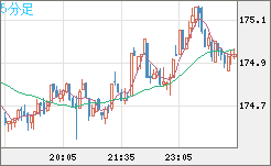 スイスフラン/円チャート（CHF/JPY）5分足
