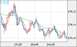 スイスフラン/円チャート（CHF/JPY）5分足