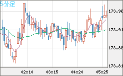 スイスフラン/円チャート（CHF/JPY）5分足
