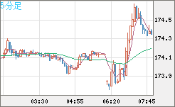 スイスフラン/円チャート（CHF/JPY）5分足