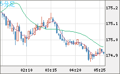スイスフラン/円チャート（CHF/JPY）5分足