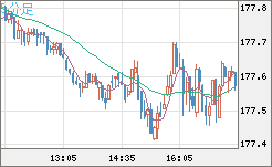 スイスフラン/円チャート（CHF/JPY）5分足