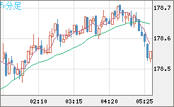 スイスフラン/円チャート（CHF/JPY）5分足
