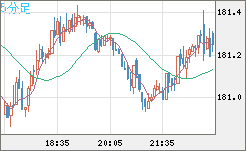 スイスフラン/円チャート（CHF/JPY）5分足