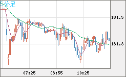 スイスフラン/円チャート（CHF/JPY）5分足