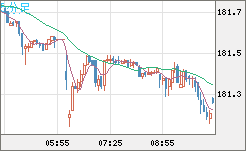 スイスフラン/円チャート（CHF/JPY）5分足