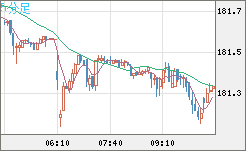 スイスフラン/円チャート（CHF/JPY）5分足