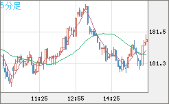 スイスフラン/円チャート（CHF/JPY）5分足