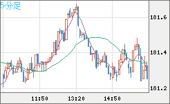 スイスフラン/円チャート（CHF/JPY）5分足