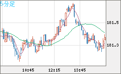 スイスフラン/円チャート（CHF/JPY）5分足