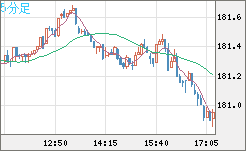 スイスフラン/円チャート（CHF/JPY）5分足
