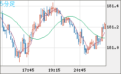 スイスフラン/円チャート（CHF/JPY）5分足