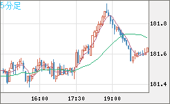 スイスフラン/円チャート（CHF/JPY）5分足