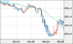 スイスフラン/円チャート（CHF/JPY）5分足
