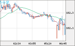 スイスフラン/円チャート（CHF/JPY）5分足