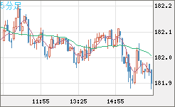 スイスフラン/円チャート（CHF/JPY）5分足
