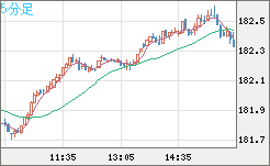 スイスフラン/円チャート（CHF/JPY）5分足