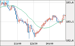 スイスフラン/円チャート（CHF/JPY）5分足
