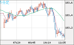 スイスフラン/円チャート（CHF/JPY）5分足