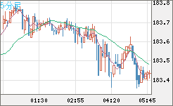 スイスフラン/円チャート（CHF/JPY）5分足